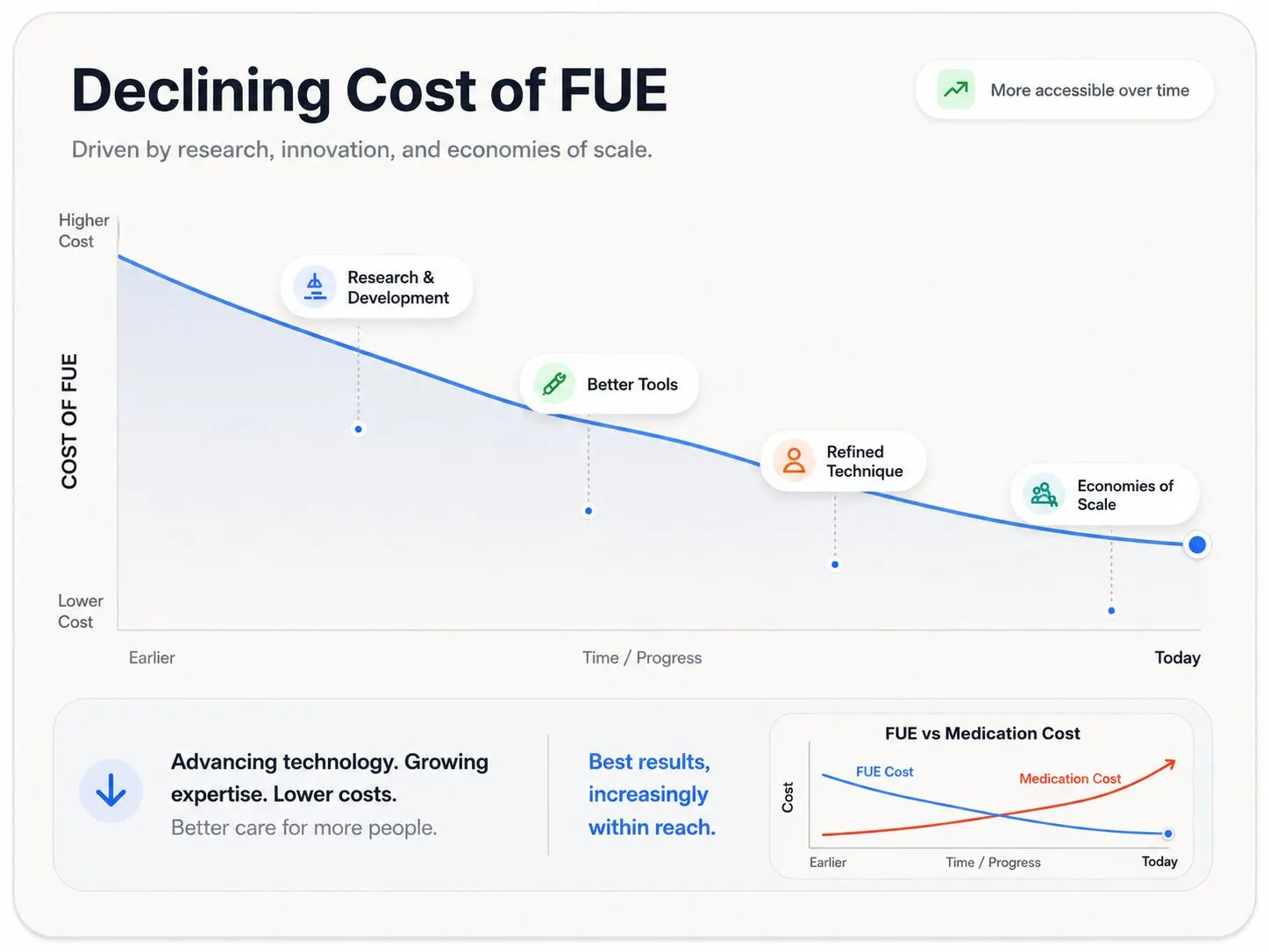 Chart titled Declining Cost of FUE, driven by research, innovation, and economies of scale, showing the cost of FUE falling over time against a rising medication cost
